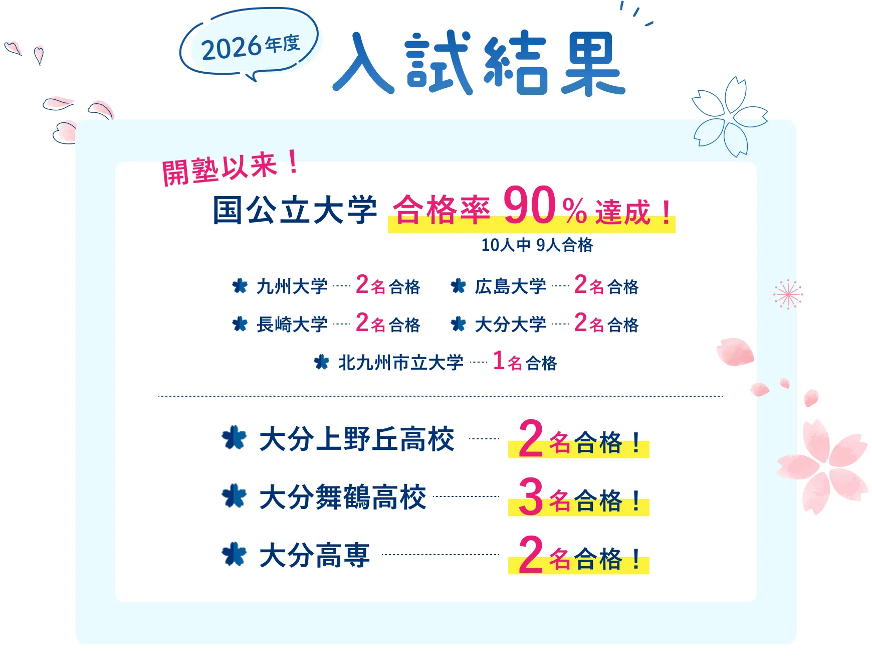 2025年度入試で国公立大合格率92％達成！大分上野丘・舞鶴・高専など合格多数の実績！