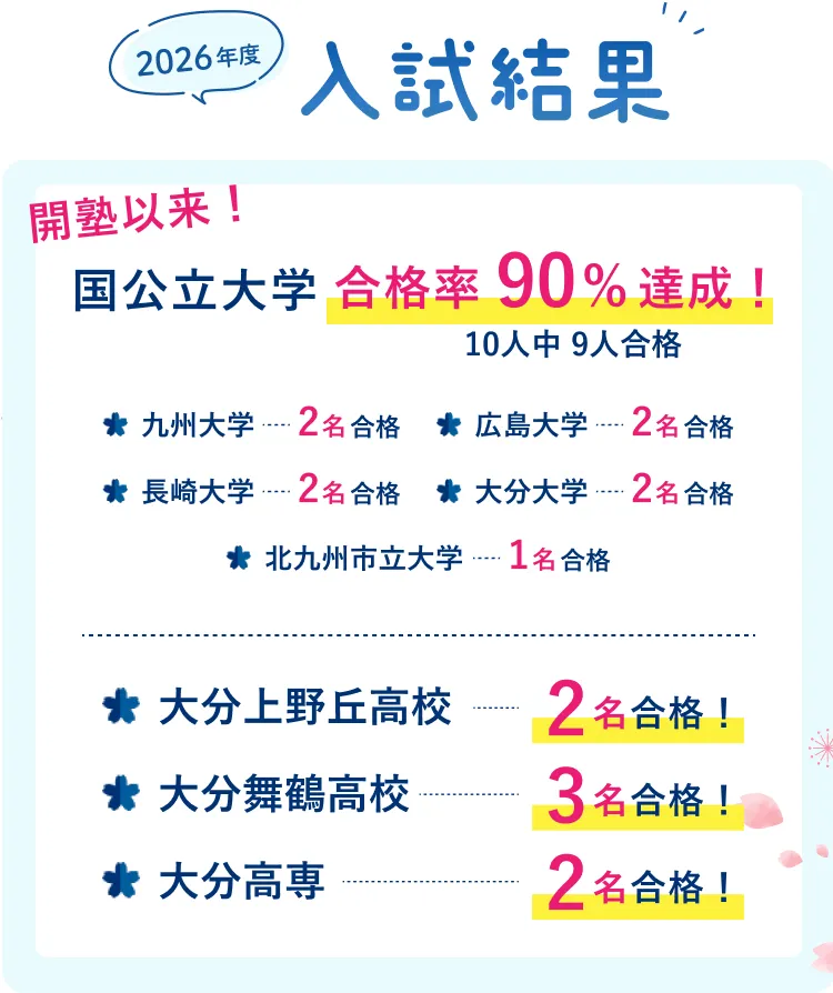 2025年度入試で国公立大合格率92％達成！大分上野丘・舞鶴・高専など合格多数の実績！